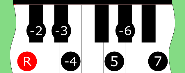 Diagram of Double Harmonic 2 (Mode 7) scale on Piano Keyboard